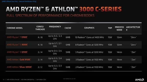AMD3000C3000CZen״νפChromebook