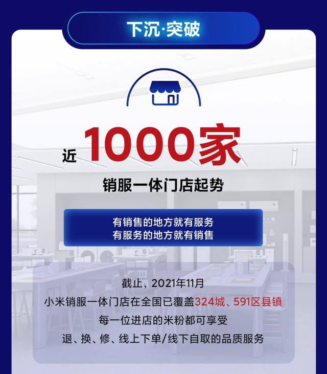小米服务已为1000万+米粉提供服务 下沉销服门店近1000家