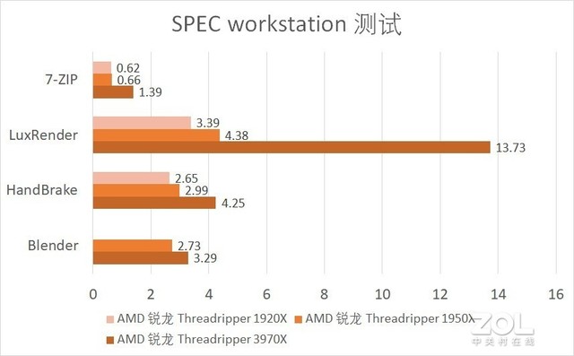ZOL X AMD 高性能工作站专业软件评测 