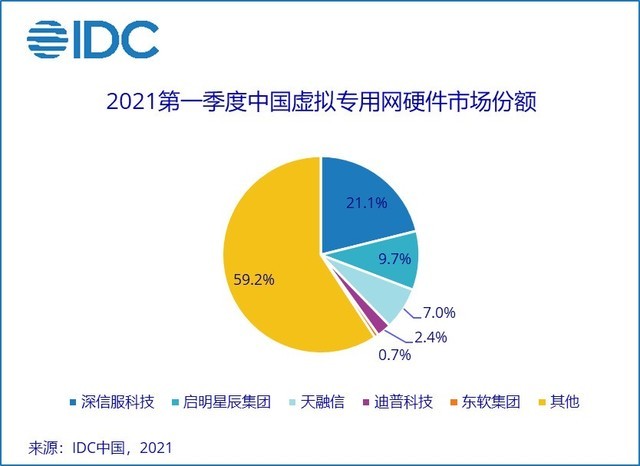 IDC发布《2021 年第一季度中国IT安全硬件市场跟踪报告》_企业安全新闻资讯-中关村在线