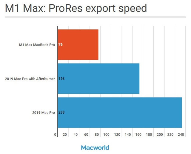 M1 Max Macbook Pro竟比19款Mac Pro工作站性能强 
