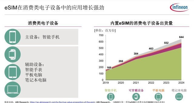 5G+IoTʱ ӢһվʽeSIM֧ȫ 