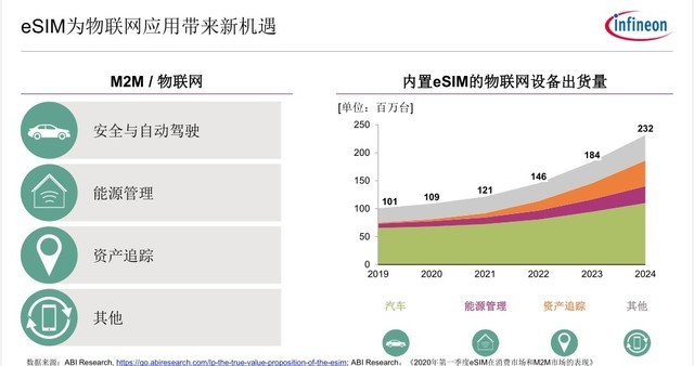 5G+IoTʱ ӢһվʽeSIM֧ȫ 
