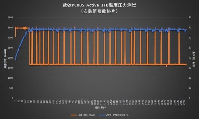 SSD죺PC005 Active 305TBWд󸴲