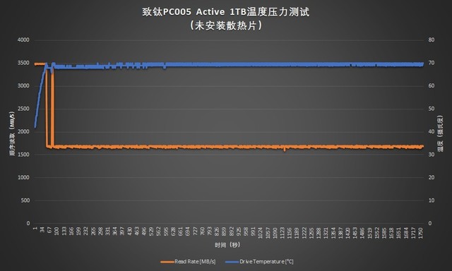 SSD죺PC005 Active 305TBWд󸴲