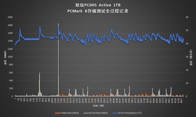 SSD죺PC005 Active 305TBWд󸴲