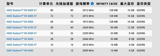 ϢAMD RX6000Կȫ6nm 