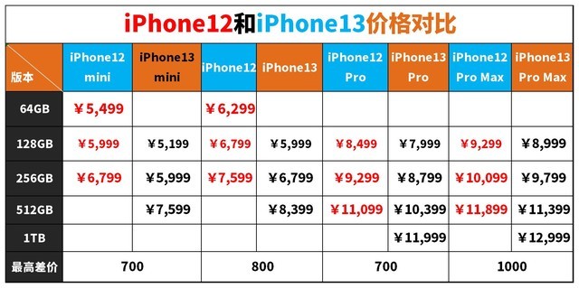 iPhone12iPhone13۸ԱȣiPhone13700 