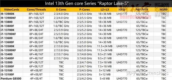 Intel 13代酷睿曝光：接口不变、i5全部大小核
