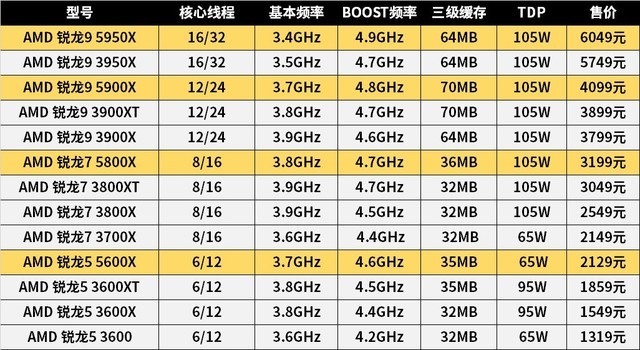  Zen3ۣX570Ҳ 