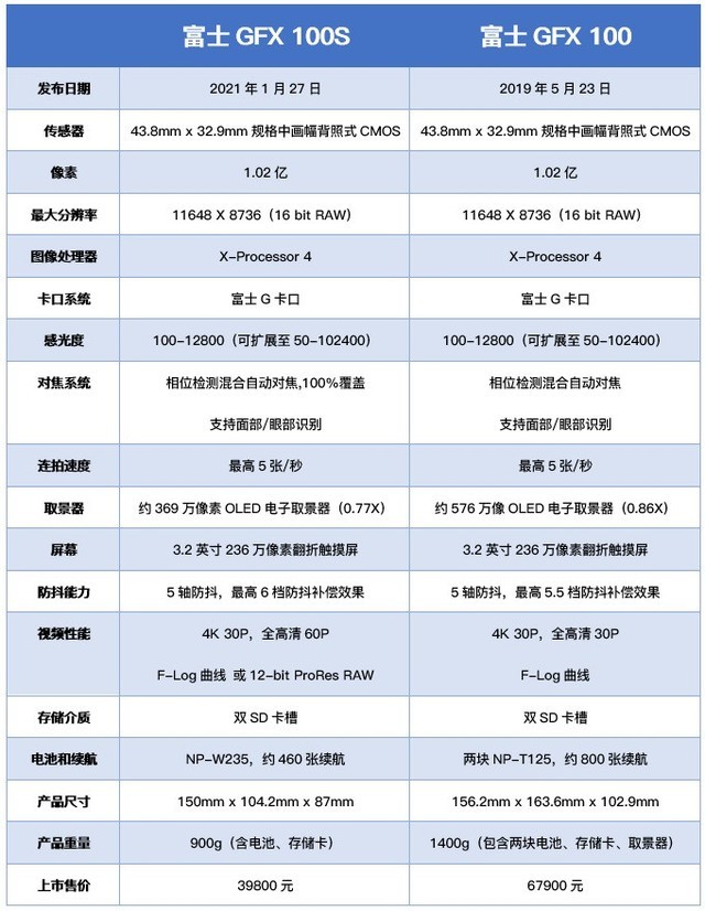 39800元轻量化1亿像素中画幅相机 富士gfx 100s喜欢吗