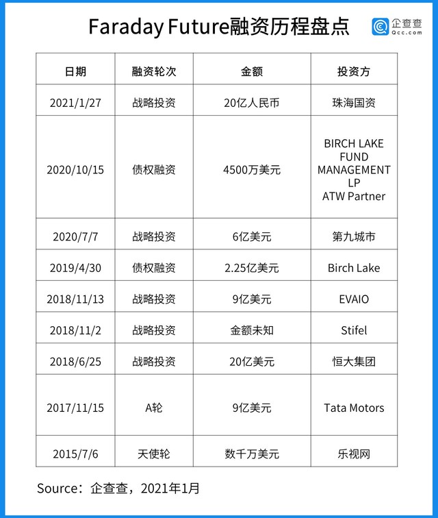 FF披露融资总金额达309.6亿,仅次于蔚来