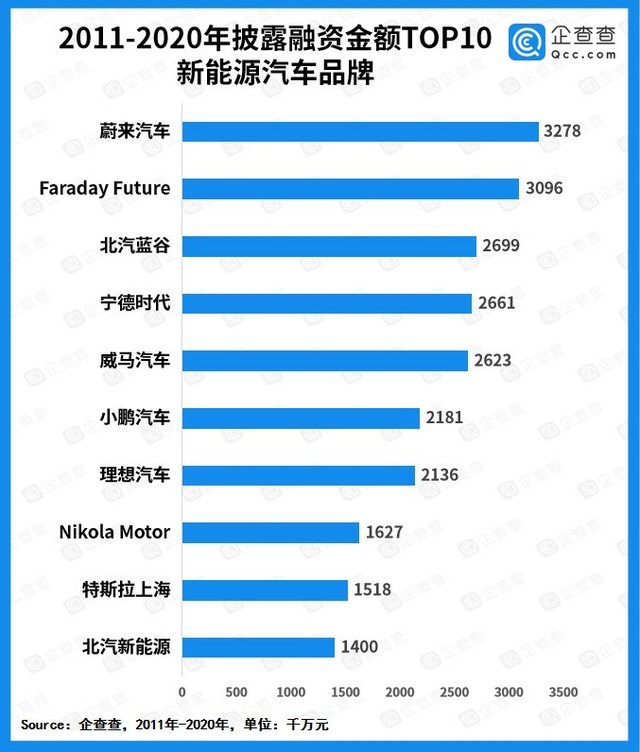 FF披露融资总金额达309.6亿,仅次于蔚来