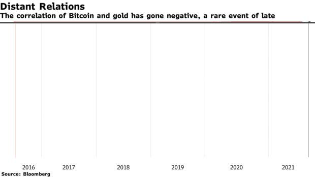 比特币和黄金的相关性已经变为负值，这是近来罕见的事件