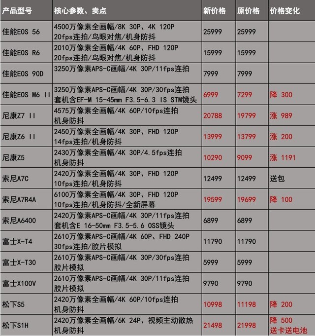 尼康3款全幅機漲價1020熱門相機價格表