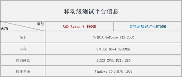  How big is the difference between i7-10750H PK R7-4800H score and actual application? 