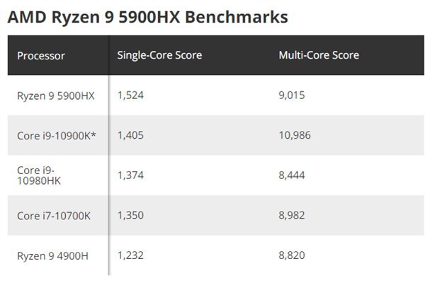 AMD9 5900HXֳܷi7-10700K