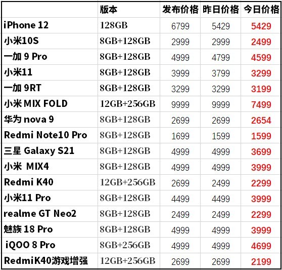 10月21日熱門手機價格彙總 雙11最高直降2500元_蘋果 iphone 13 pro