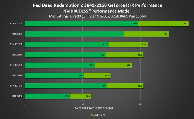 4K+60FPS Ұڿ֧NVIDIA DLSS 