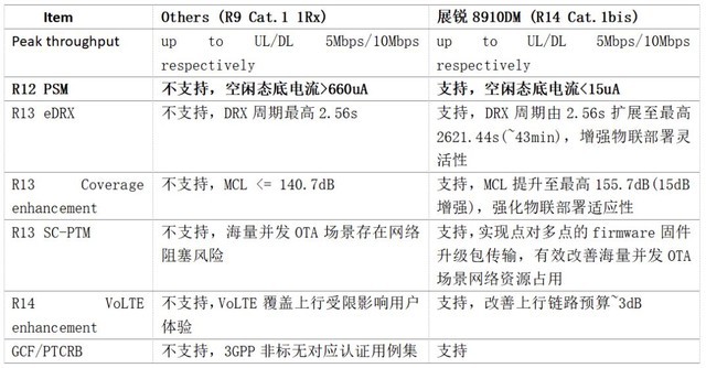 Ϲչйͨȫ׷LTE Cat.1bis PSMģ 
