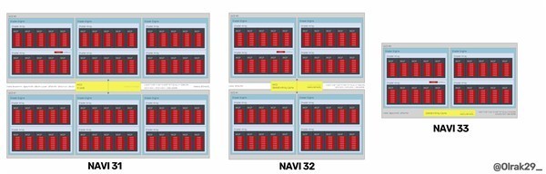 AMD״´ԿNavi 31Navi 33ö