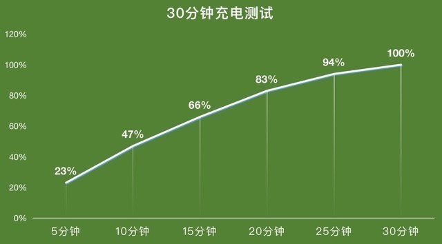 （不发）多项黑科技加成 iQOO Neo5S能带给我怎样的续航体验？ 