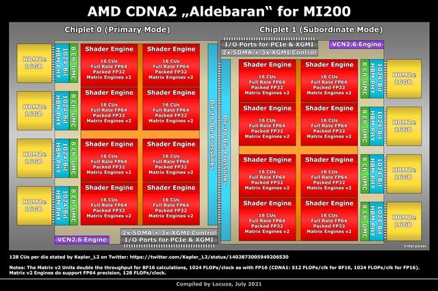 128GԴ AMD CDNA2ٿع 
