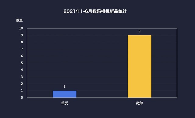微单销量已达单反3倍 2021年半年度中国数码相机市场ZDC调研报告 