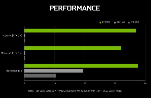 1899ԪRTX 3050Կ NVIDIAӪ²