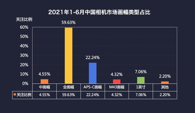 微单销量已达单反3倍 2021年半年度中国数码相机市场ZDC调研报告 