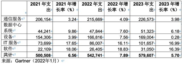 Gartner2022йIT֧Ԥƽ7.89% 