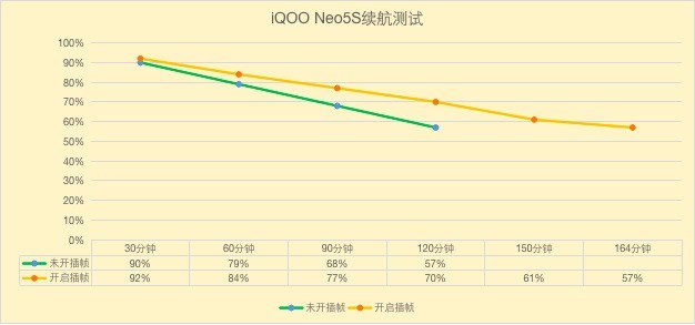 （不发）多项黑科技加成 iQOO Neo5S能带给我怎样的续航体验？ 