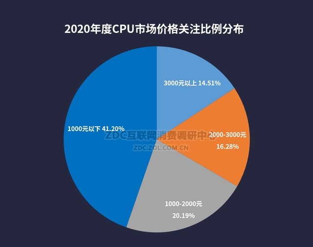 2020 CPU/ҵZDC 