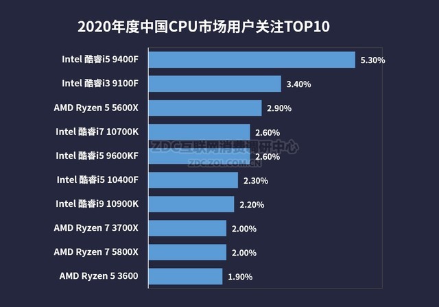 2020 CPU/ҵZDC 