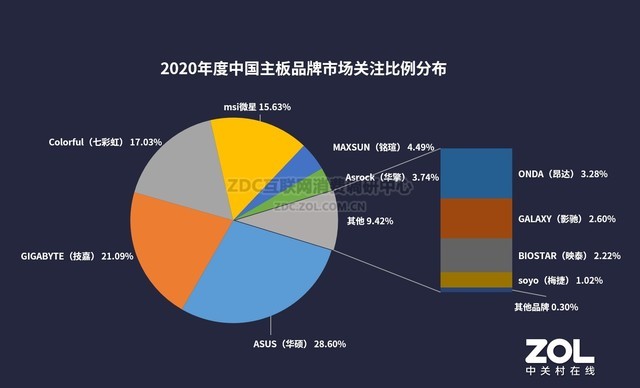 2020 CPU/ҵZDC 