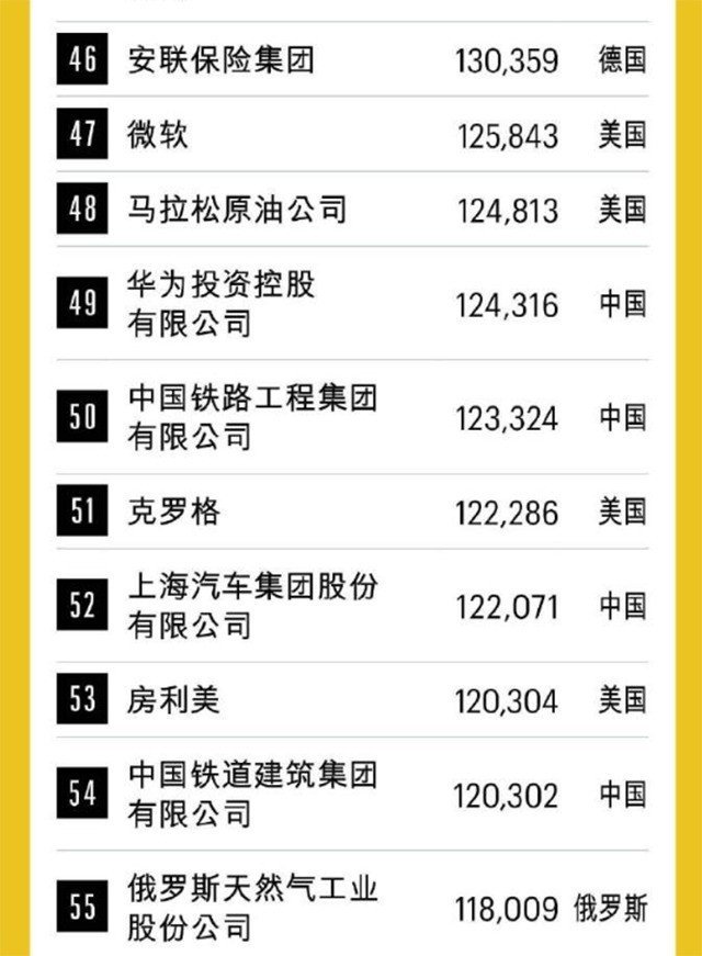 2020财富世界500强公布:华为杀进前50 小米入选排名422