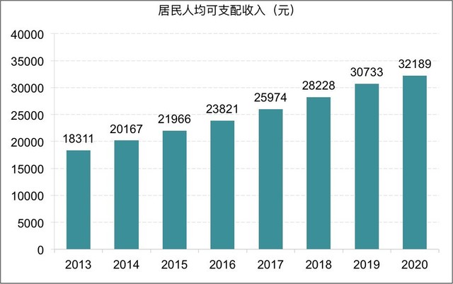 中国居民人均可支配收入变化情况(单位:元)