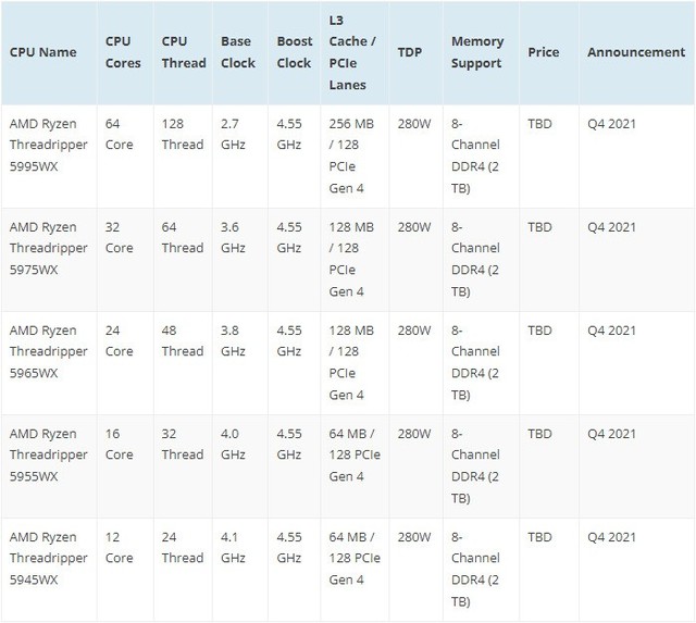 AMD 5995WXع⣺64280W Ƶ4.55GHz 