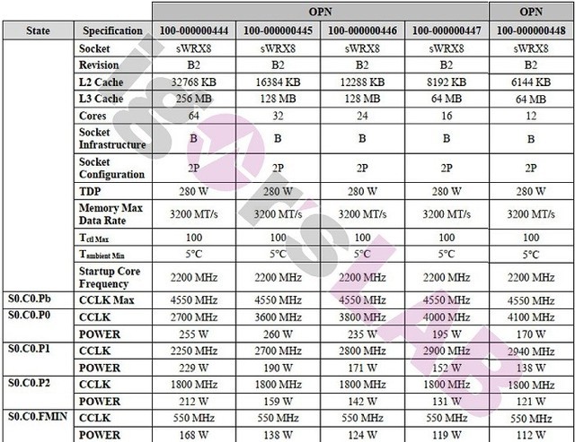 AMD 5995WXع⣺64280W Ƶ4.55GHz 