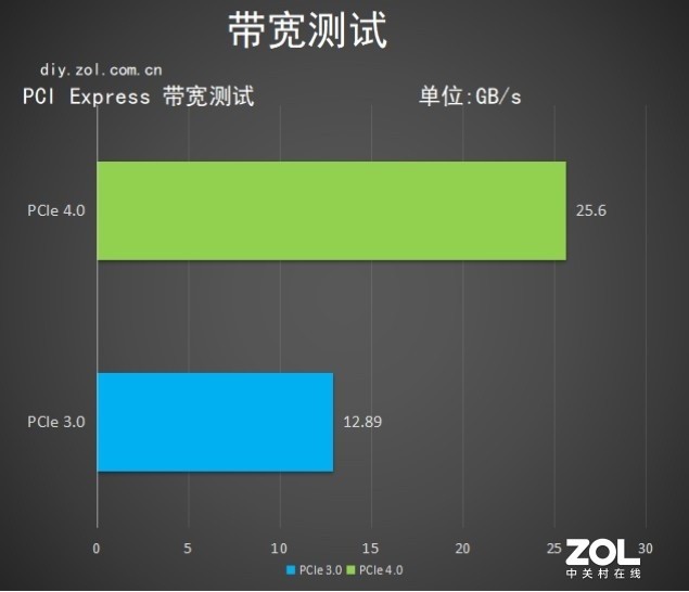 iGame RTX 3080 VulcanԿ⣺Ų2080Tiεμ 