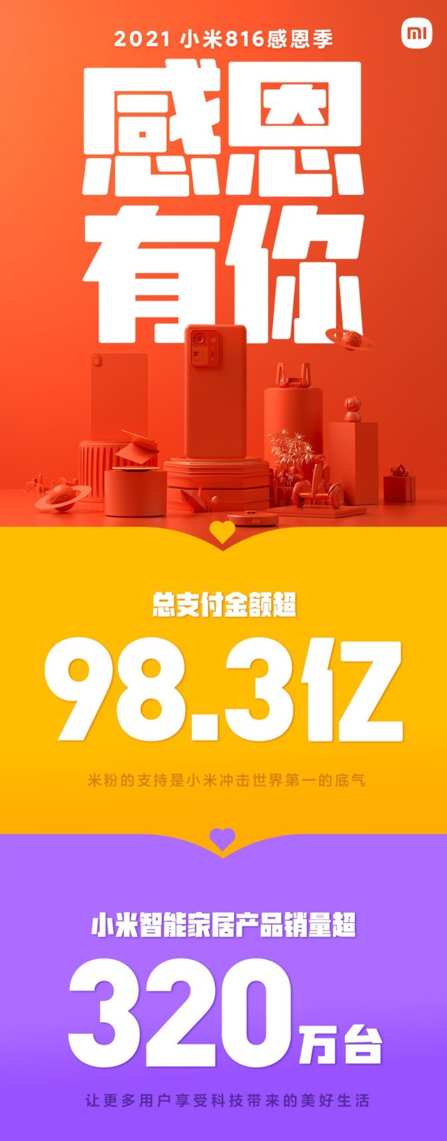 小米816感恩季活动收官:18天总支付金额超98.3亿