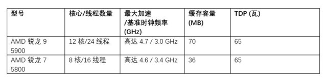 AMD CES5000ϵƶ 