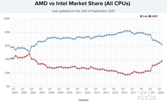 37.5%AMDx86гݶ14 