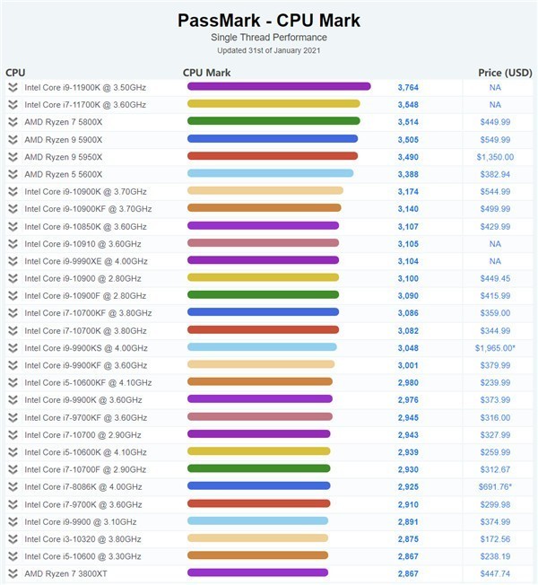 Intel 11i9-11900Kضᵥ֮Zen3 7