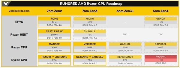 5nm Zen4ܹAMD7000ع