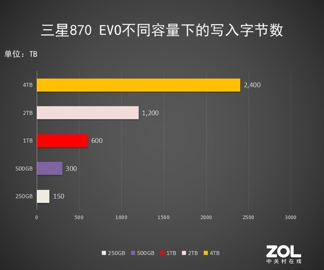 三星870 EVO 4TB SSD首测：满足当下 迎合未来 