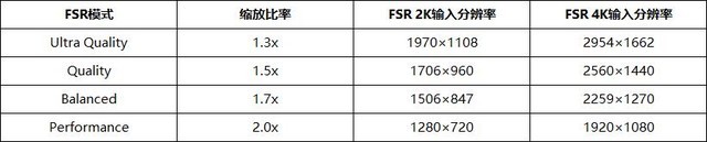 AMD FSR测试 
