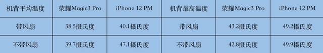 击败苹果并不仅是靠堆料 从性能体验解析的荣耀高端旗舰之路（审核） 