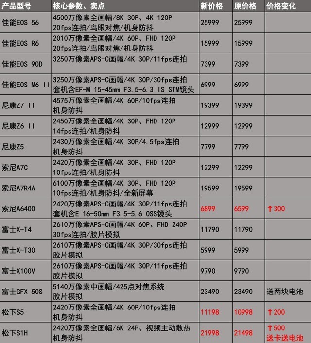 价格小幅波动 10月27日热门相机最新报价