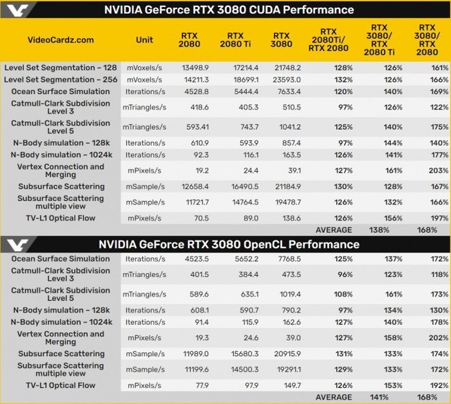 RTX3080ֱܷӷCompuBenchRTX2080һ 